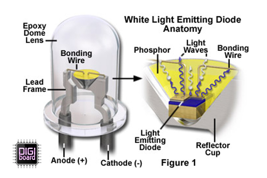 طرز کار فسفر در LED