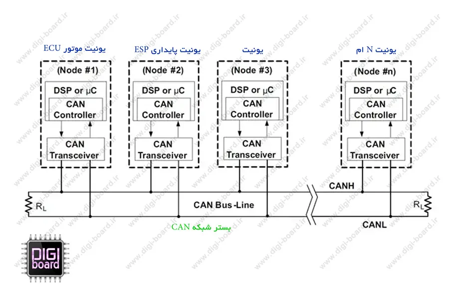 عیب یابی خودرو برق الکترونیک شبکه - عیب یابی خودرو ، برق و الکترونیک ماشین | دیجی برد