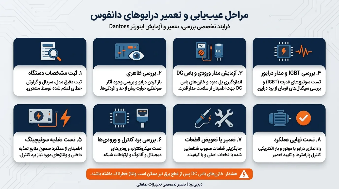 تعمیر درایو های دانفوس Danfoss