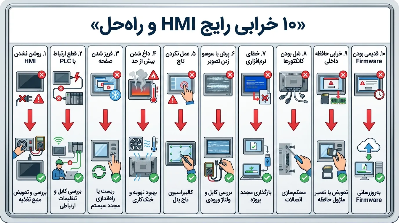 ۱۰ خرابی رایج HMI و راه‌حل (۱۰ Common HMI Failures)