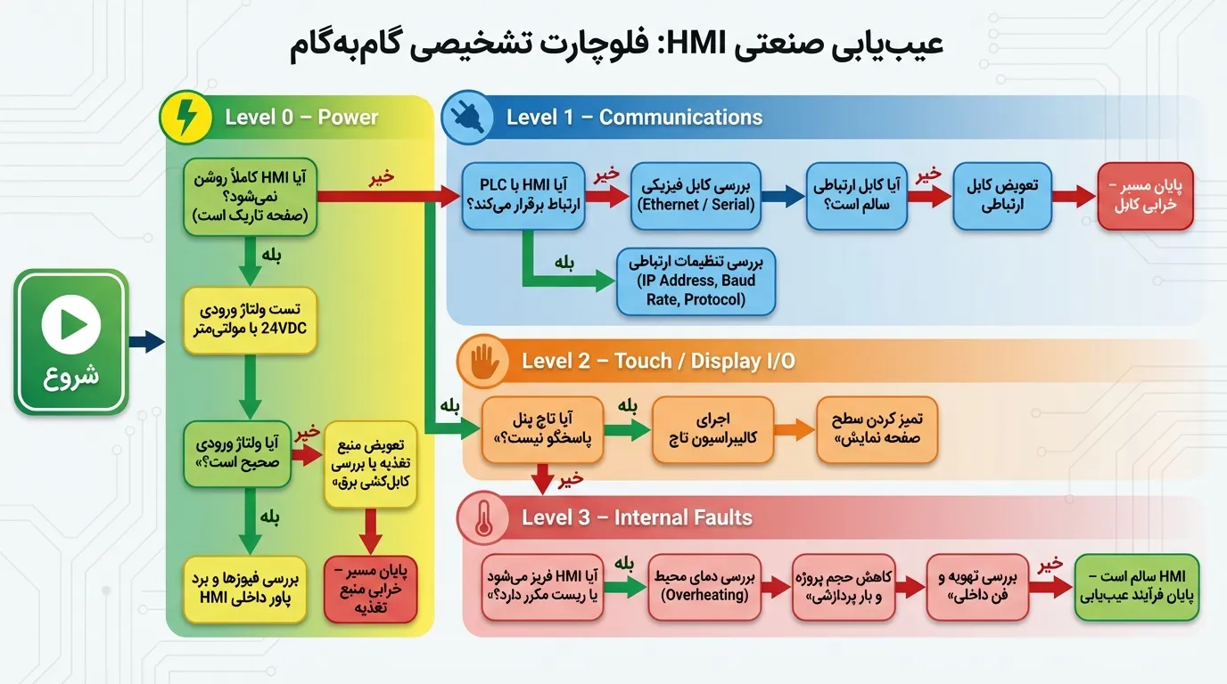 آموزش عیب یابی HMI