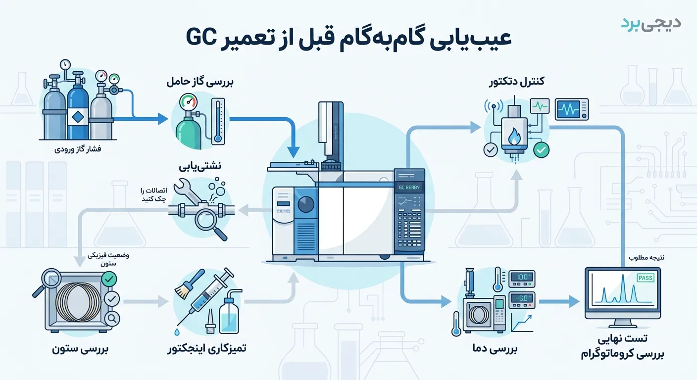 عیبیابی گامبهگام قبل از تعمیر GC