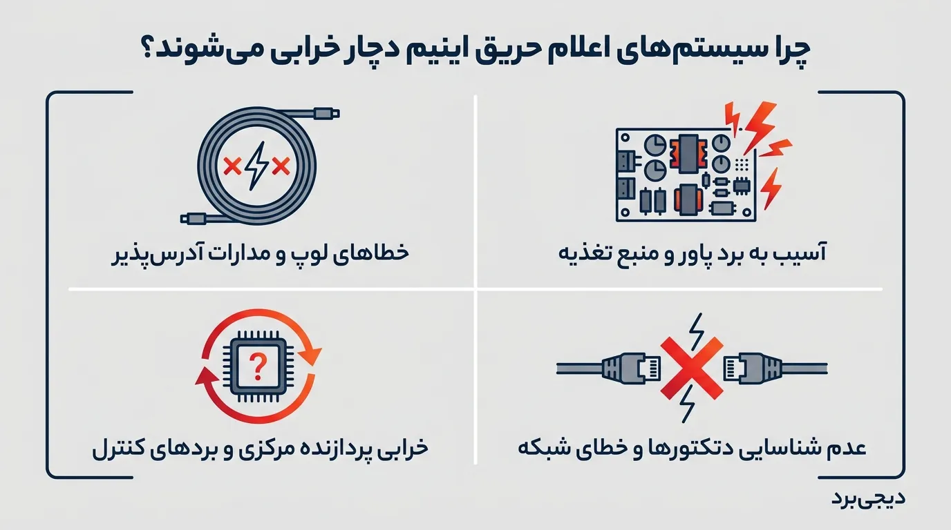 تعمیر فایر آلارم اینیم Inim