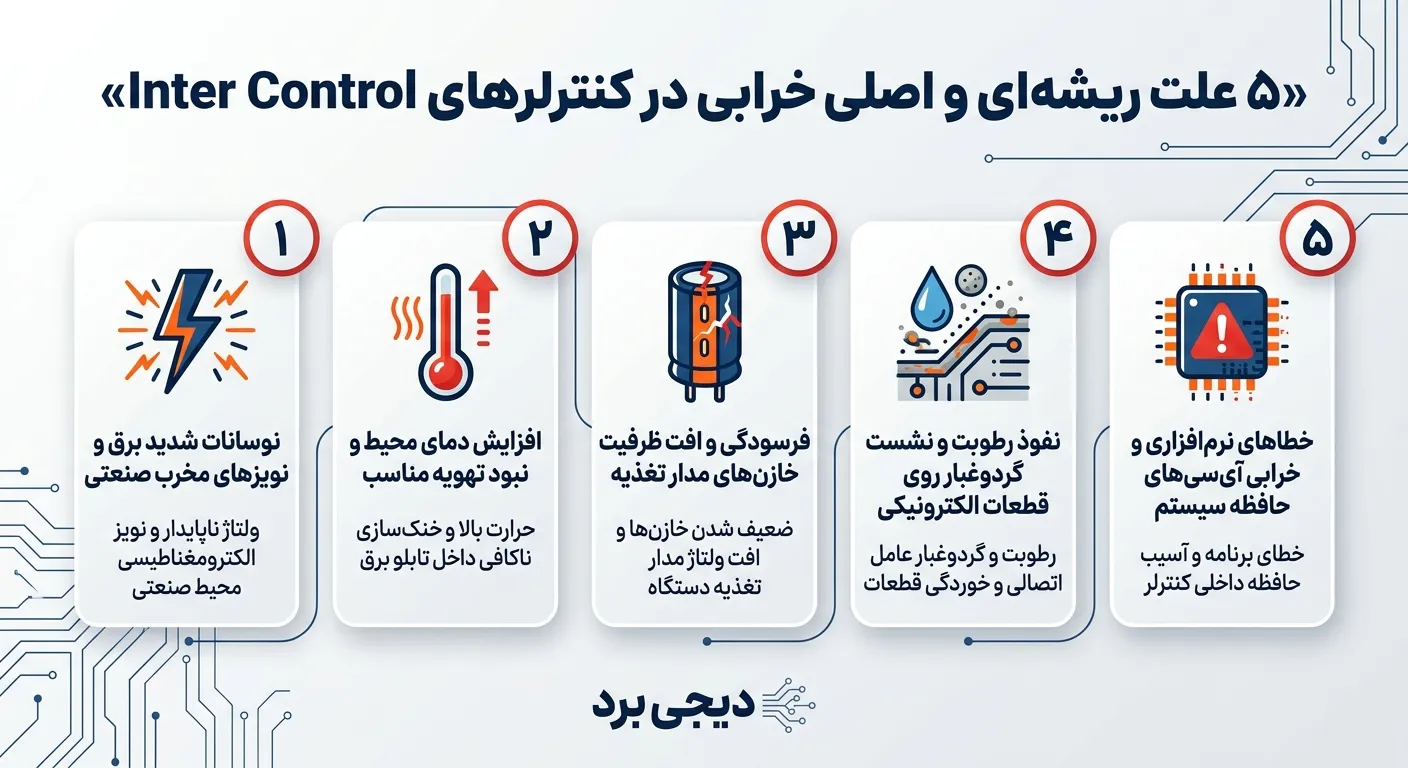 بررسی اجزای کلیدی (تغذیه، پردازنده مرکزی، درایور نمایشگر و پنل تاچ)
